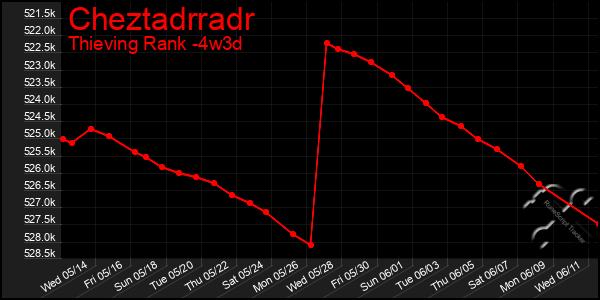 Last 31 Days Graph of Cheztadrradr