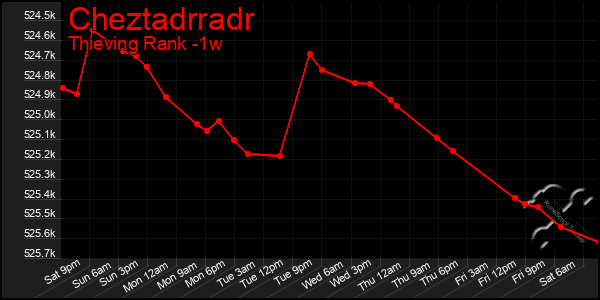 Last 7 Days Graph of Cheztadrradr