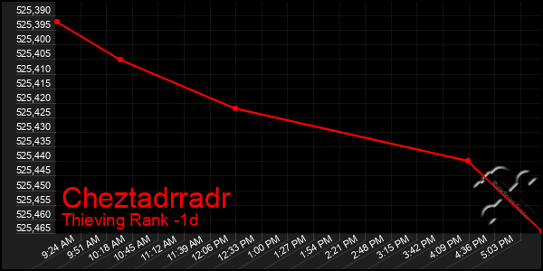 Last 24 Hours Graph of Cheztadrradr