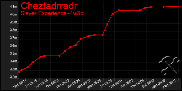 Last 31 Days Graph of Cheztadrradr