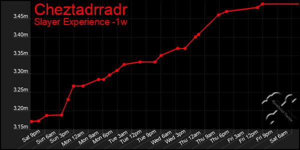 Last 7 Days Graph of Cheztadrradr