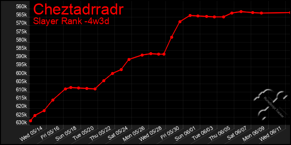 Last 31 Days Graph of Cheztadrradr