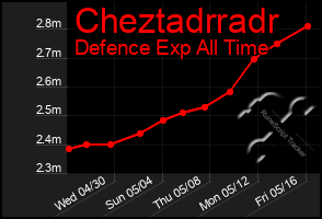 Total Graph of Cheztadrradr