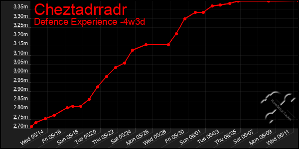 Last 31 Days Graph of Cheztadrradr