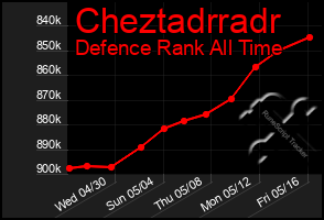 Total Graph of Cheztadrradr
