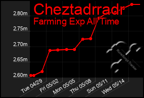 Total Graph of Cheztadrradr