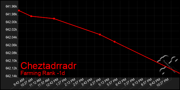 Last 24 Hours Graph of Cheztadrradr