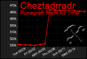 Total Graph of Cheztadrradr