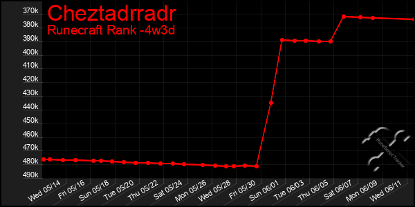 Last 31 Days Graph of Cheztadrradr