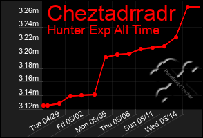 Total Graph of Cheztadrradr
