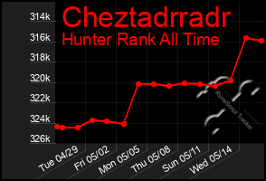 Total Graph of Cheztadrradr