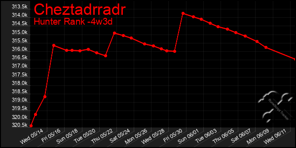 Last 31 Days Graph of Cheztadrradr