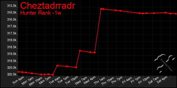 Last 7 Days Graph of Cheztadrradr