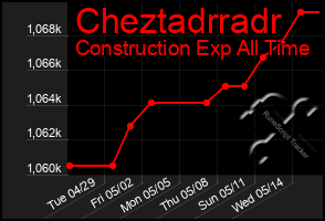 Total Graph of Cheztadrradr