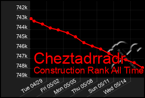 Total Graph of Cheztadrradr