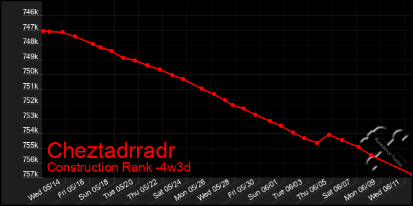 Last 31 Days Graph of Cheztadrradr