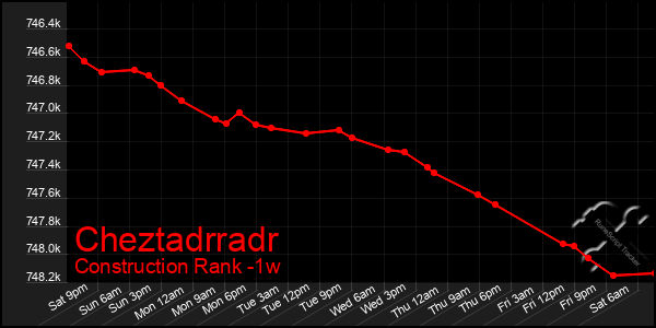 Last 7 Days Graph of Cheztadrradr