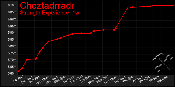 Last 7 Days Graph of Cheztadrradr