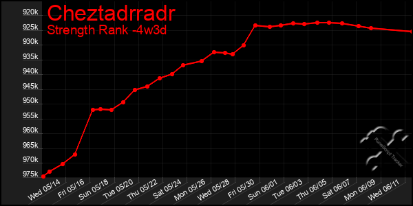 Last 31 Days Graph of Cheztadrradr