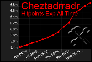 Total Graph of Cheztadrradr