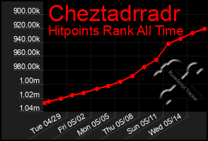 Total Graph of Cheztadrradr