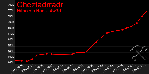 Last 31 Days Graph of Cheztadrradr