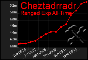 Total Graph of Cheztadrradr