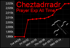 Total Graph of Cheztadrradr