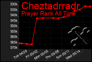 Total Graph of Cheztadrradr