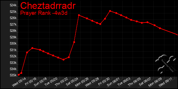 Last 31 Days Graph of Cheztadrradr