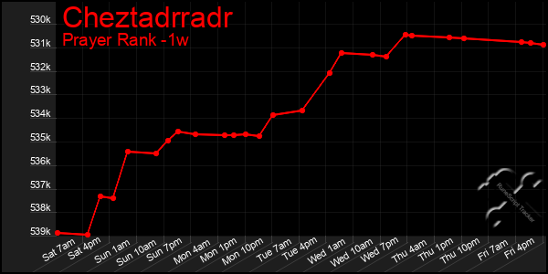Last 7 Days Graph of Cheztadrradr