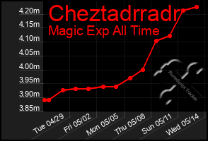 Total Graph of Cheztadrradr