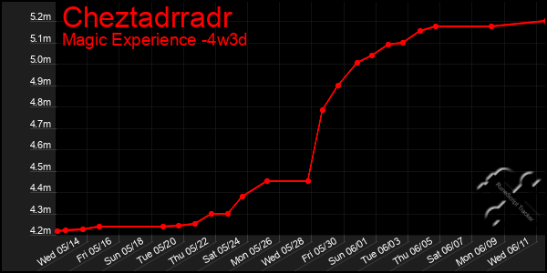 Last 31 Days Graph of Cheztadrradr