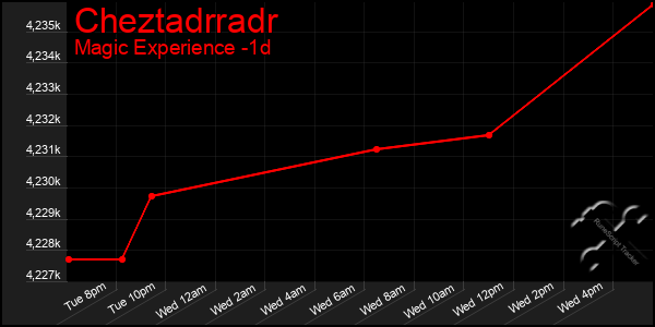 Last 24 Hours Graph of Cheztadrradr