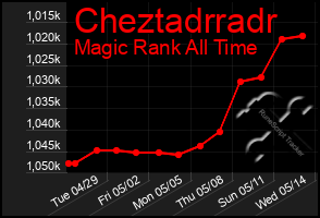 Total Graph of Cheztadrradr