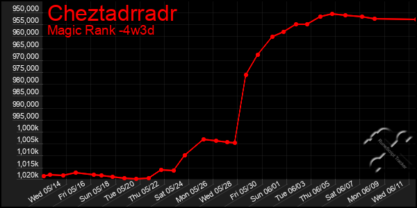 Last 31 Days Graph of Cheztadrradr