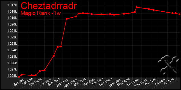 Last 7 Days Graph of Cheztadrradr