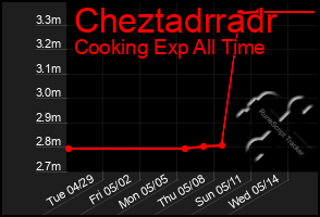 Total Graph of Cheztadrradr