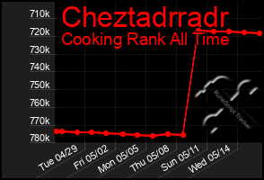 Total Graph of Cheztadrradr