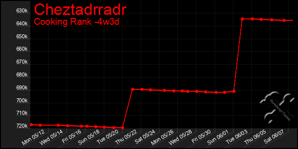 Last 31 Days Graph of Cheztadrradr