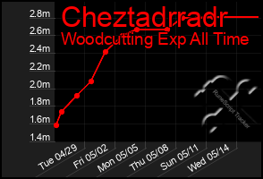 Total Graph of Cheztadrradr
