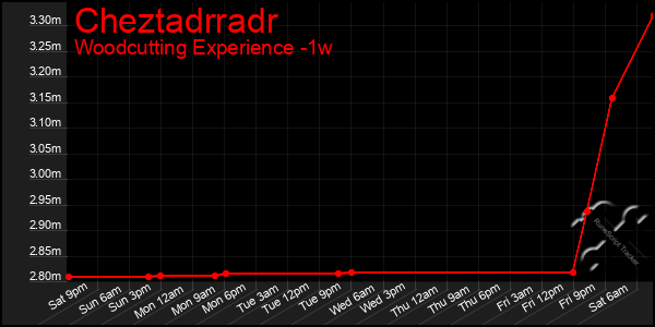 Last 7 Days Graph of Cheztadrradr