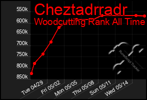 Total Graph of Cheztadrradr