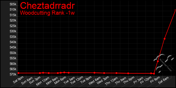 Last 7 Days Graph of Cheztadrradr