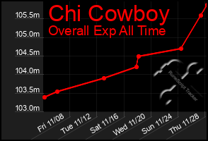 Total Graph of Chi Cowboy