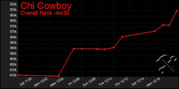 Last 31 Days Graph of Chi Cowboy