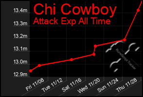 Total Graph of Chi Cowboy