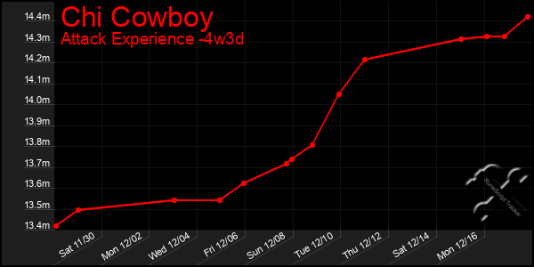 Last 31 Days Graph of Chi Cowboy