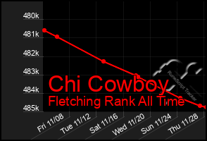 Total Graph of Chi Cowboy