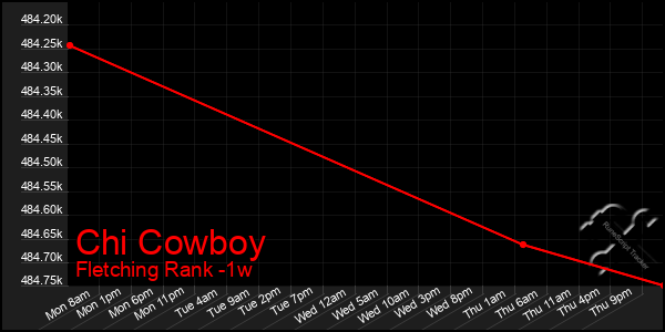 Last 7 Days Graph of Chi Cowboy